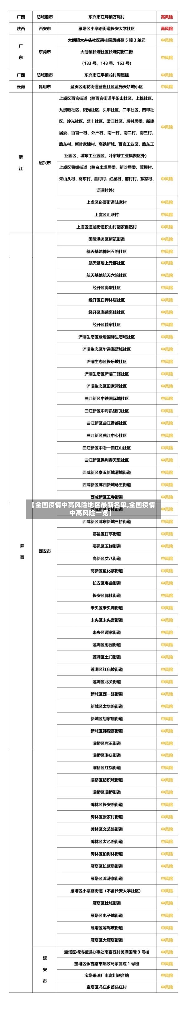 【全国疫情中高风险地区最新名单,全国疫情中高风险一览】-第1张图片