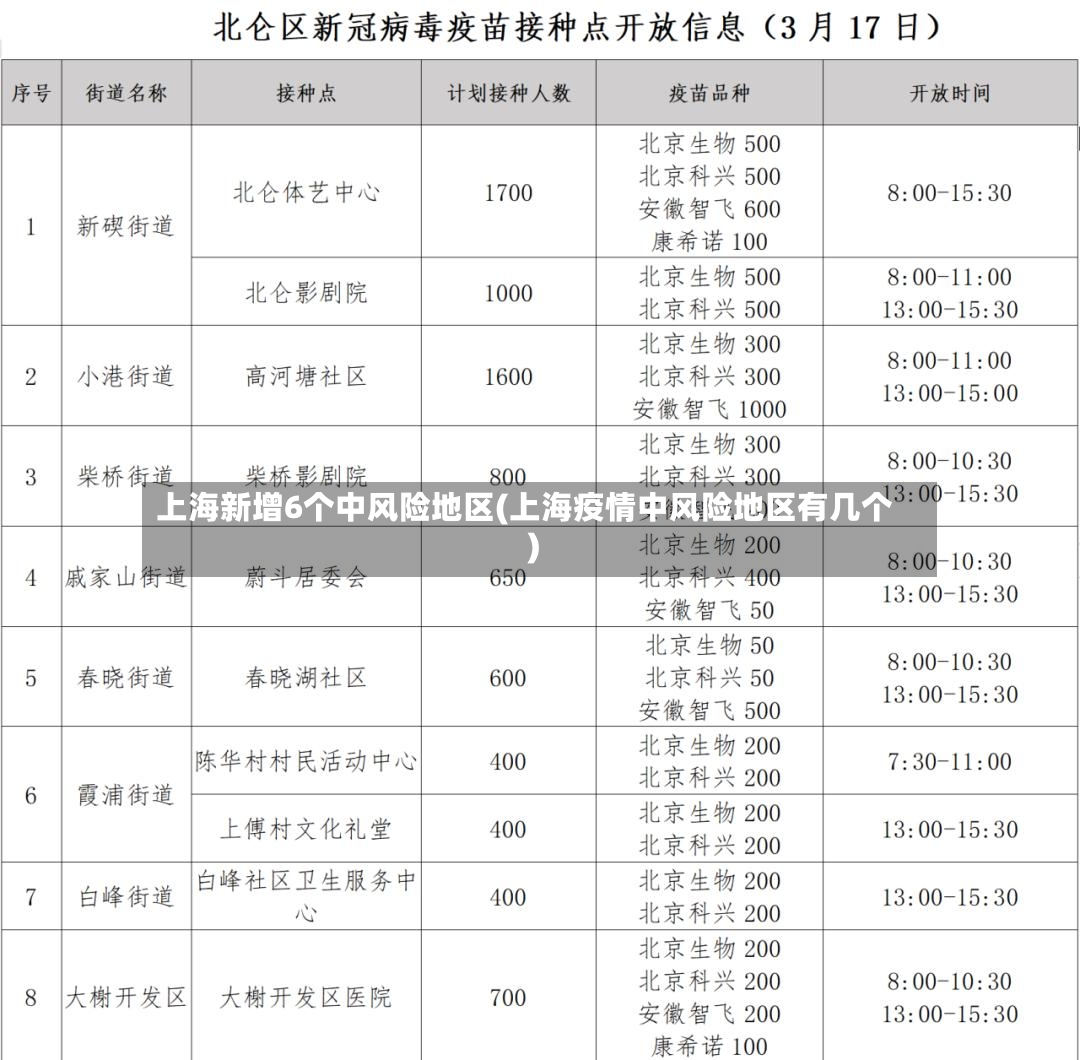 上海新增6个中风险地区(上海疫情中风险地区有几个)