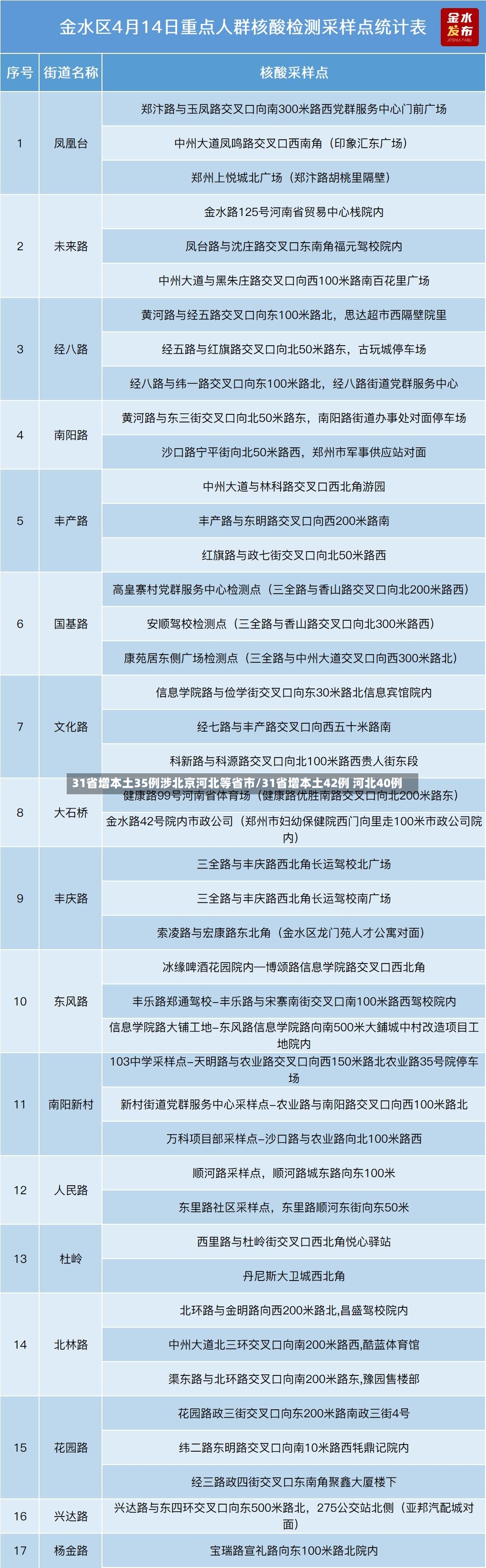 31省增本土35例涉北京河北等省市/31省增本土42例 河北40例