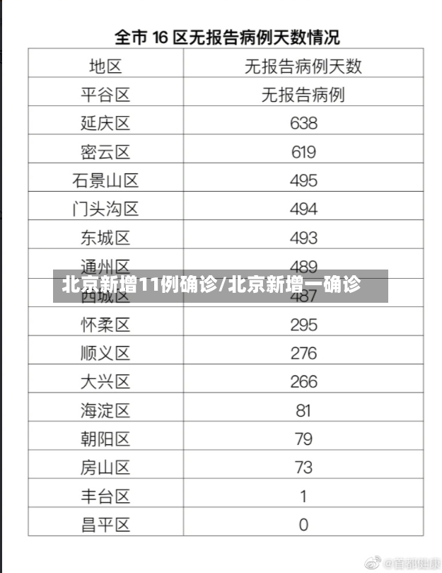 北京新增11例确诊/北京新增一确诊