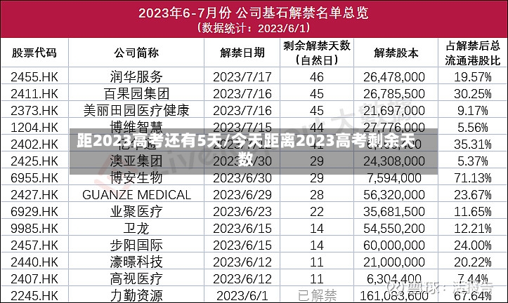 距2023高考还有5天/今天距离2023高考剩余天数