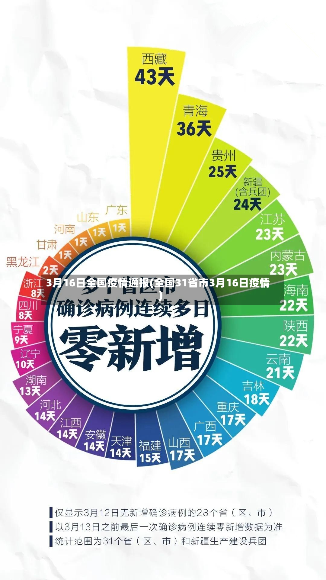 3月16日全国疫情通报(全国31省市3月16日疫情)-第3张图片