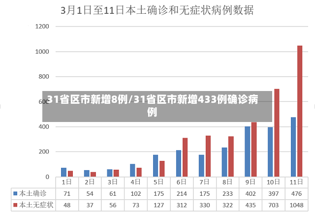 31省区市新增8例/31省区市新增433例确诊病例-第2张图片
