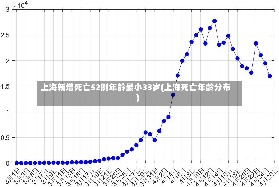 上海新增死亡52例年龄最小33岁(上海死亡年龄分布)
