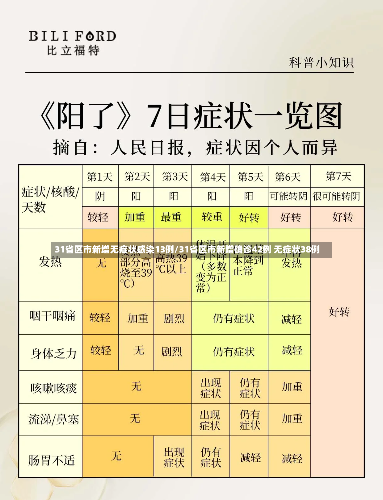 31省区市新增无症状感染13例/31省区市新增确诊42例 无症状38例