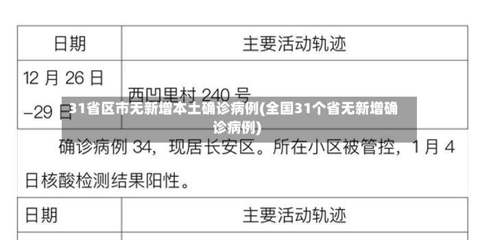 31省区市无新增本土确诊病例(全国31个省无新增确诊病例)-第3张图片