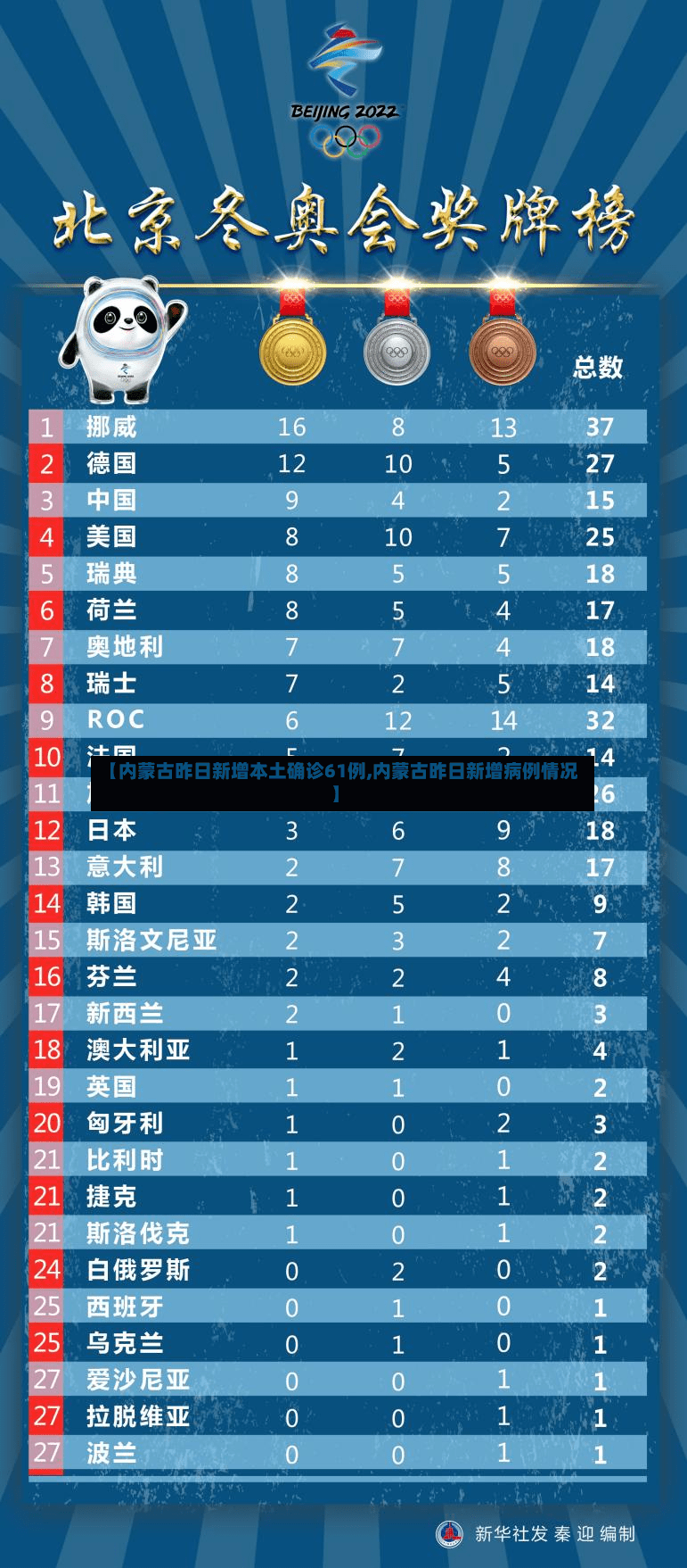 【内蒙古昨日新增本土确诊61例,内蒙古昨日新增病例情况】-第2张图片