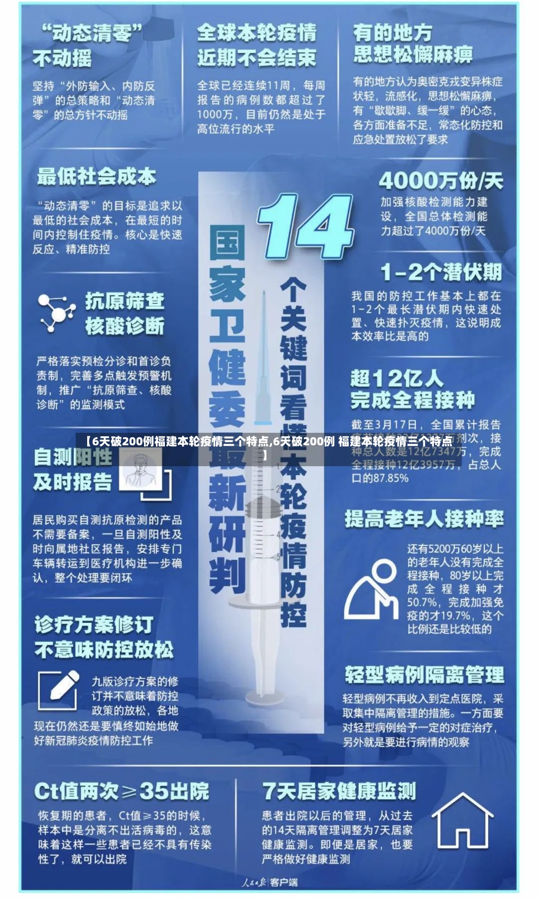 【6天破200例福建本轮疫情三个特点,6天破200例 福建本轮疫情三个特点】-第2张图片