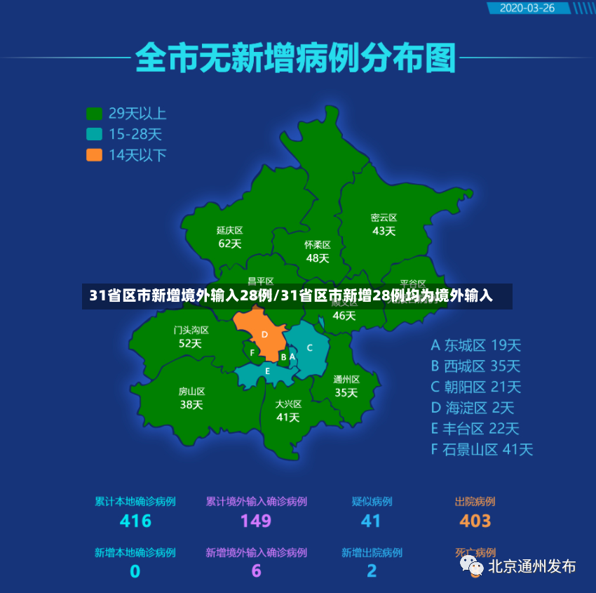 31省区市新增境外输入28例/31省区市新增28例均为境外输入