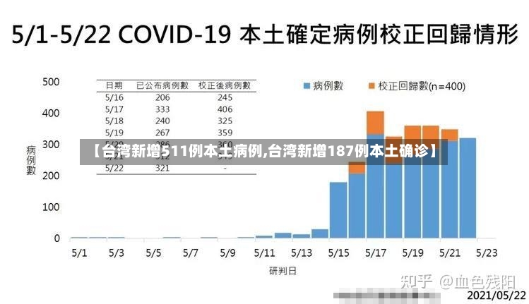 【台湾新增511例本土病例,台湾新增187例本土确诊】
