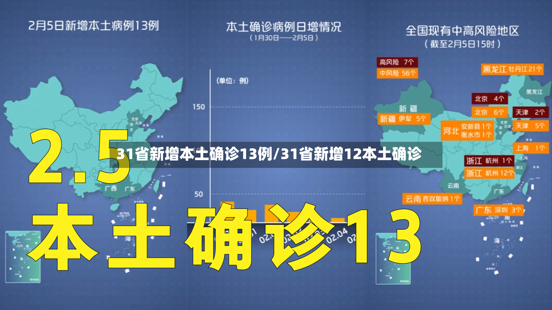 31省新增本土确诊13例/31省新增12本土确诊-第3张图片