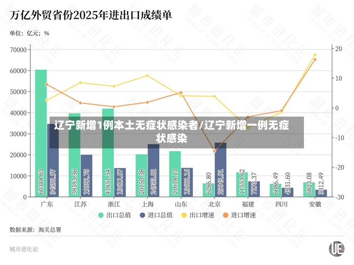 辽宁新增1例本土无症状感染者/辽宁新增一例无症状感染