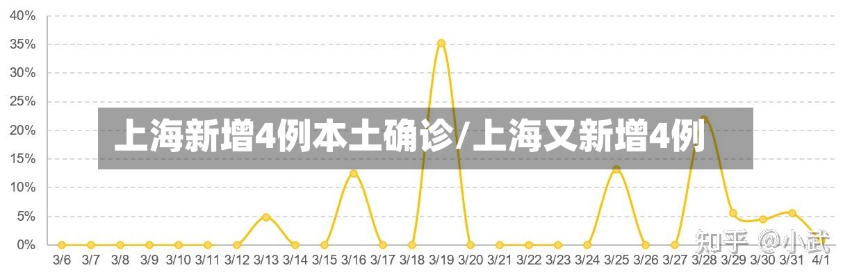 上海新增4例本土确诊/上海又新增4例