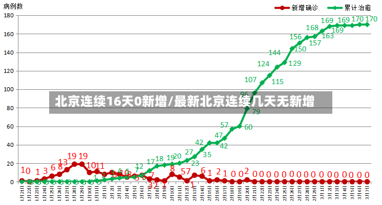 北京连续16天0新增/最新北京连续几天无新增