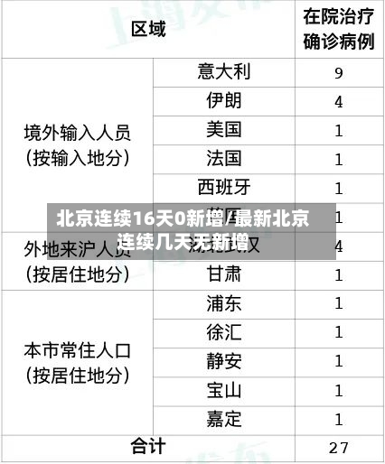 北京连续16天0新增/最新北京连续几天无新增-第2张图片