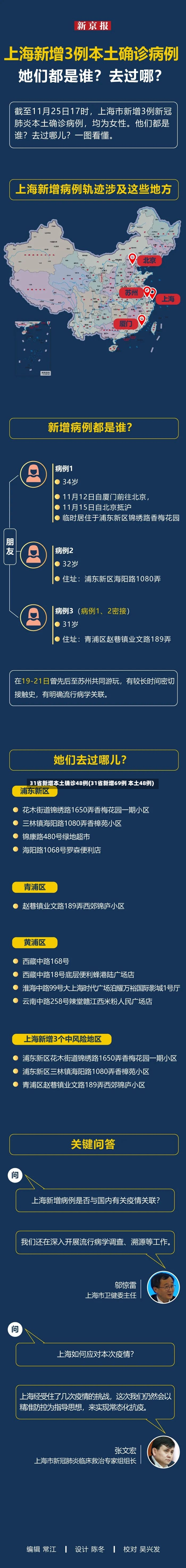 31省新增本土确诊48例(31省新增69例 本土48例)-第2张图片