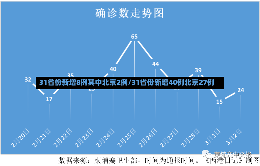 31省份新增8例其中北京2例/31省份新增40例北京27例-第3张图片