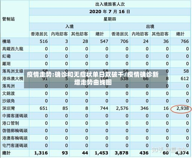 疫情走势:确诊和无症状单日双破千/疫情确诊新增走势曲线图-第3张图片