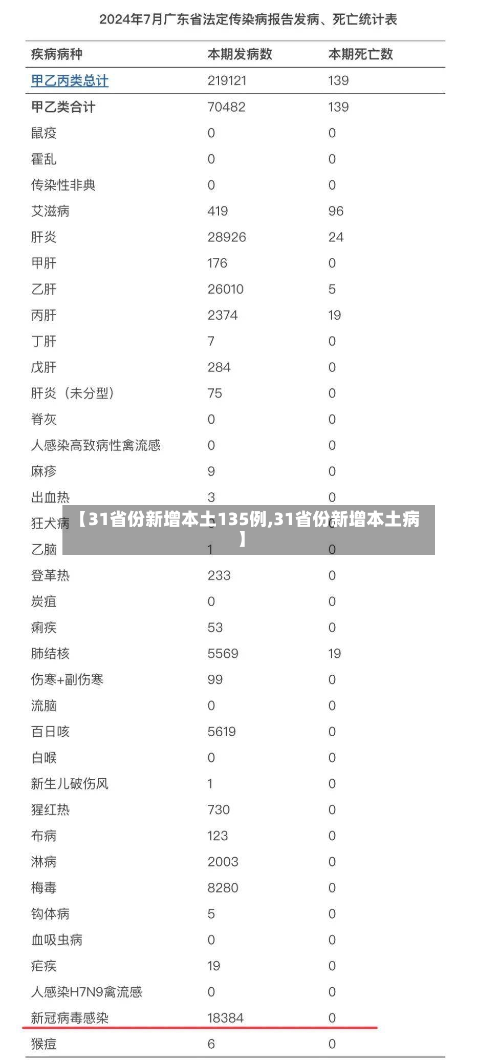 【31省份新增本土135例,31省份新增本土病】-第2张图片