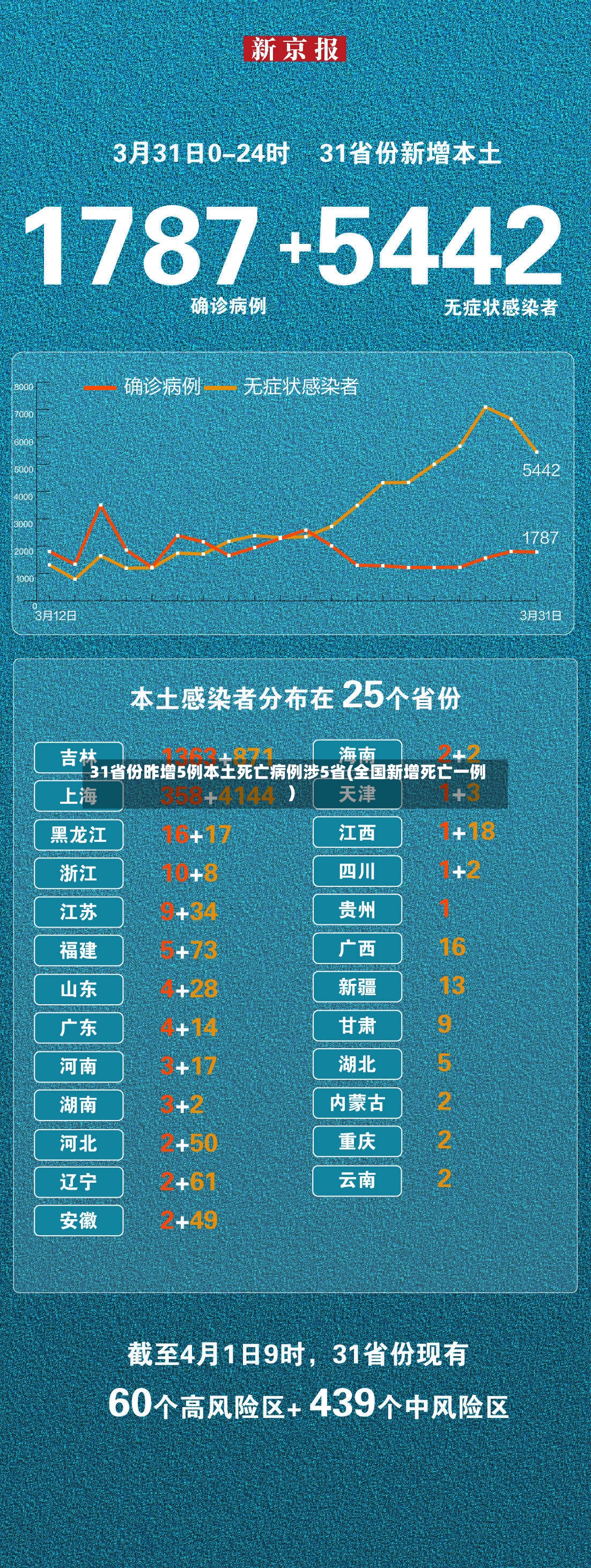 31省份昨增5例本土死亡病例涉5省(全国新增死亡一例)-第2张图片