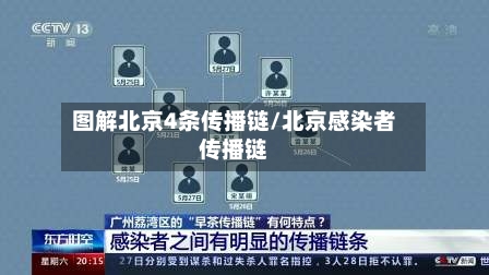 图解北京4条传播链/北京感染者传播链-第2张图片