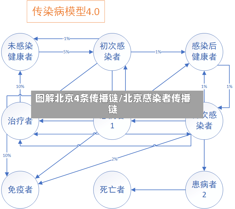 图解北京4条传播链/北京感染者传播链