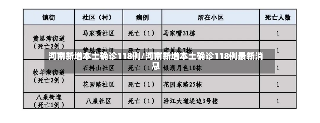 河南新增本土确诊118例/河南新增本土确诊118例最新消息