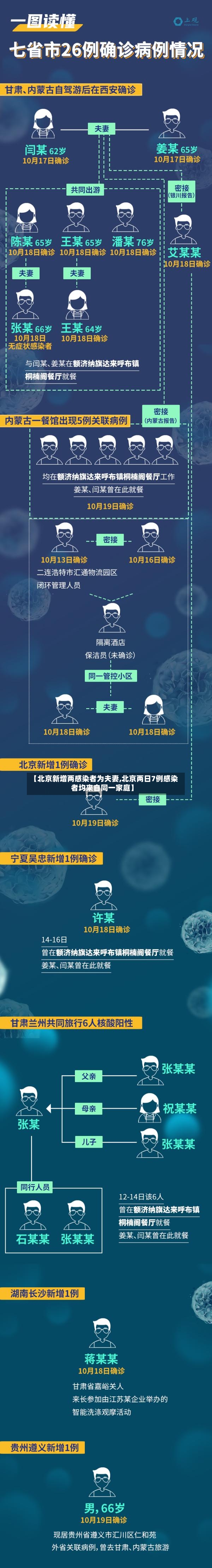 【北京新增两感染者为夫妻,北京两日7例感染者均来自同一家庭】-第3张图片