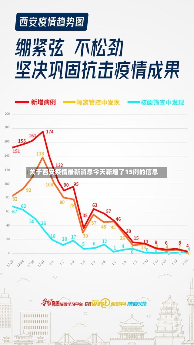 关于西安疫情最新消息今天新增了15例的信息