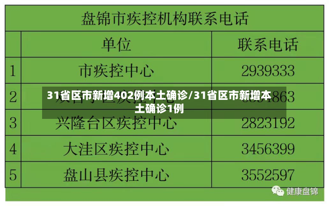 31省区市新增402例本土确诊/31省区市新增本土确诊1例
