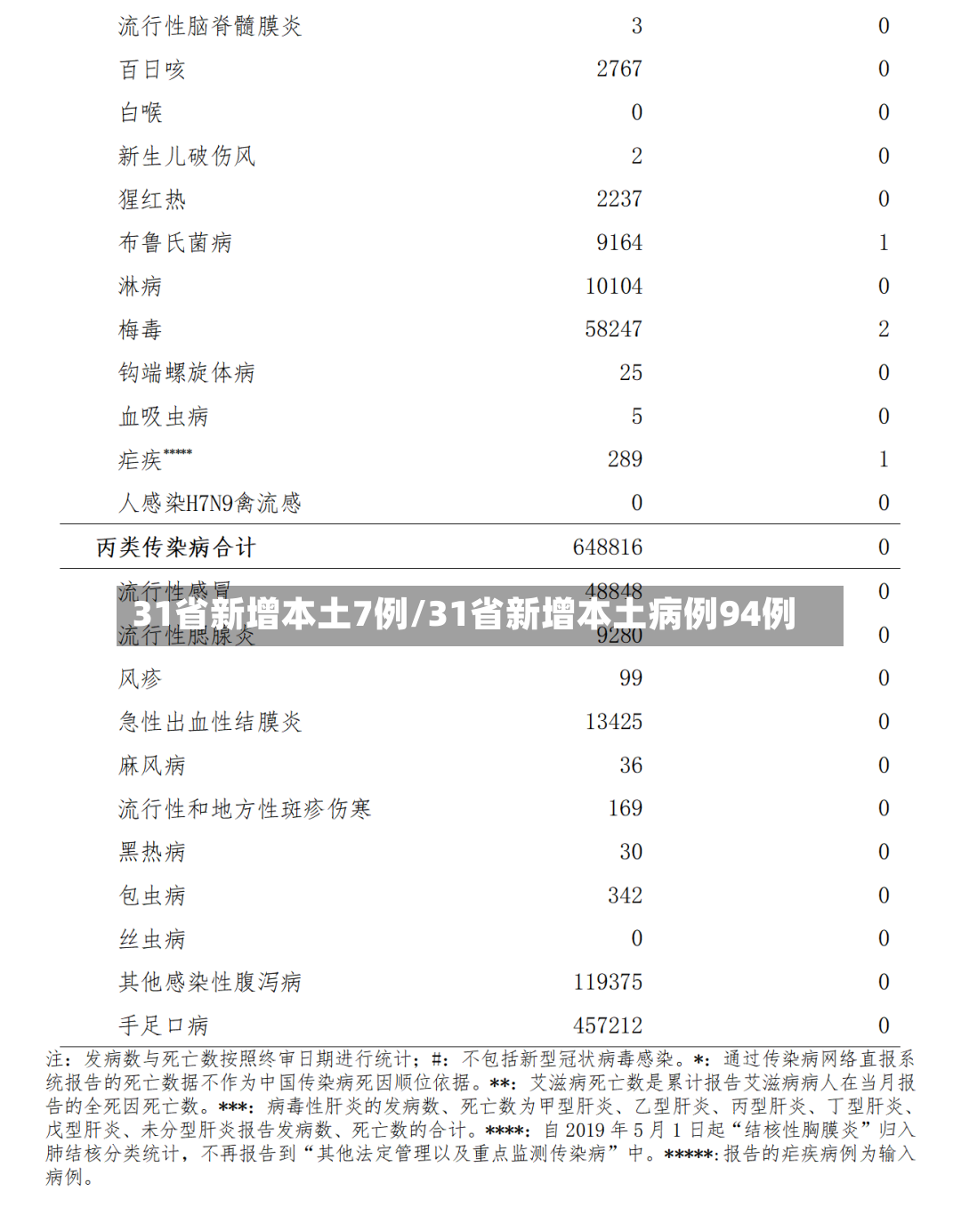 31省新增本土7例/31省新增本土病例94例