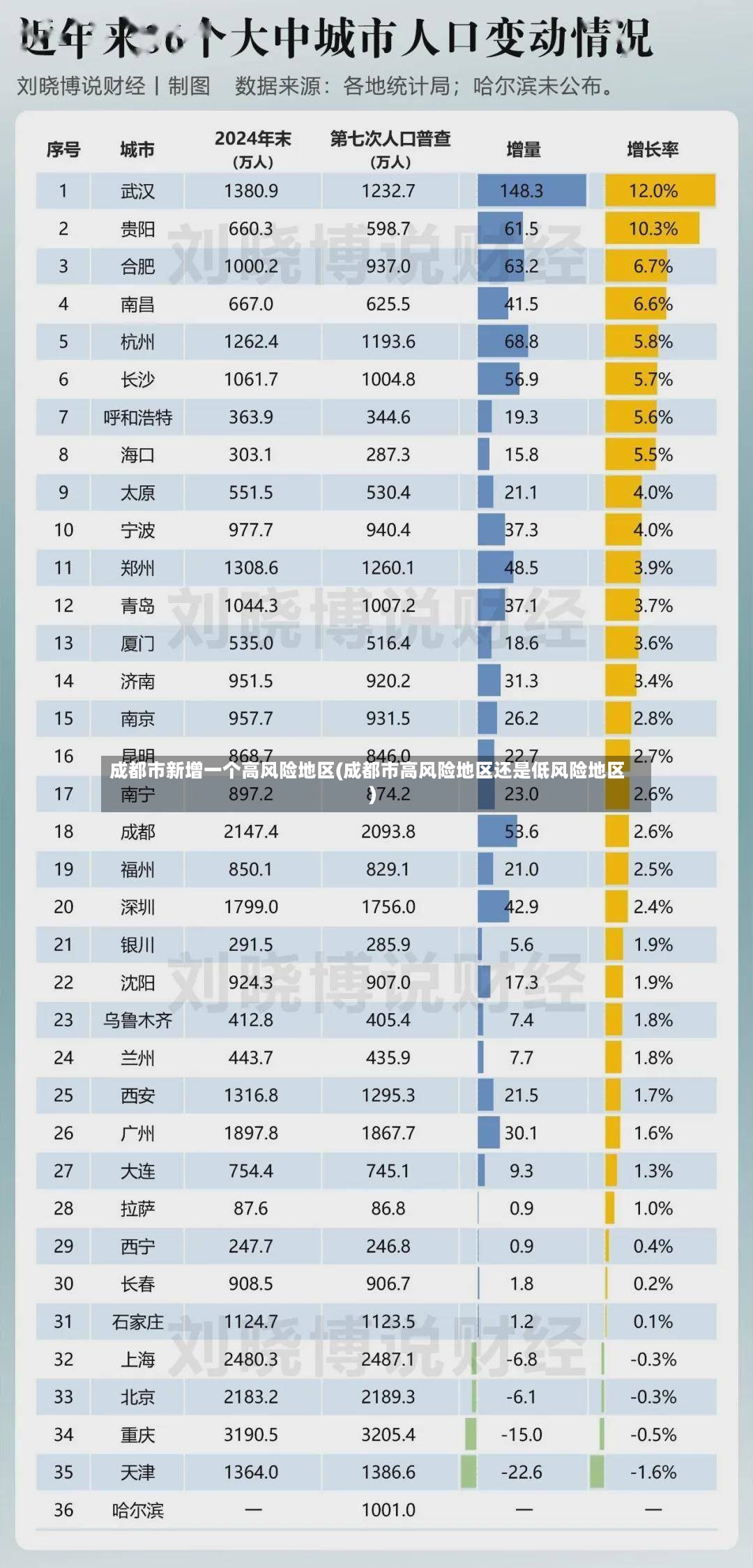 成都市新增一个高风险地区(成都市高风险地区还是低风险地区)-第2张图片