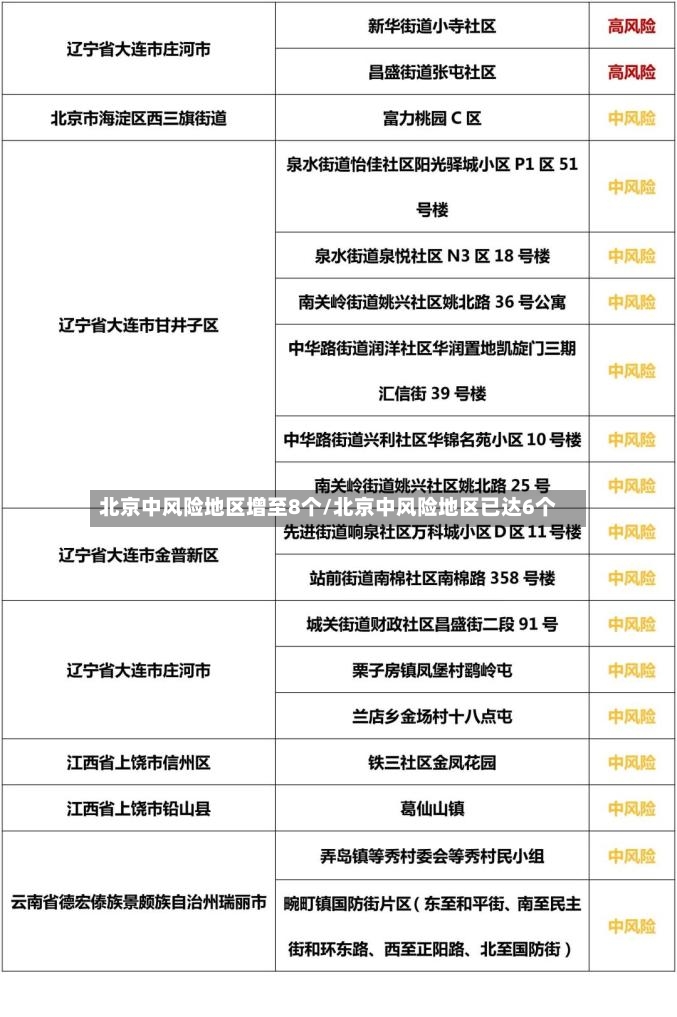 北京中风险地区增至8个/北京中风险地区已达6个-第2张图片