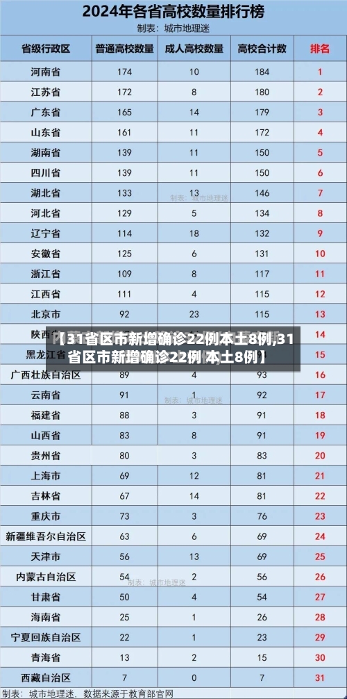 【31省区市新增确诊22例本土8例,31省区市新增确诊22例 本土8例】