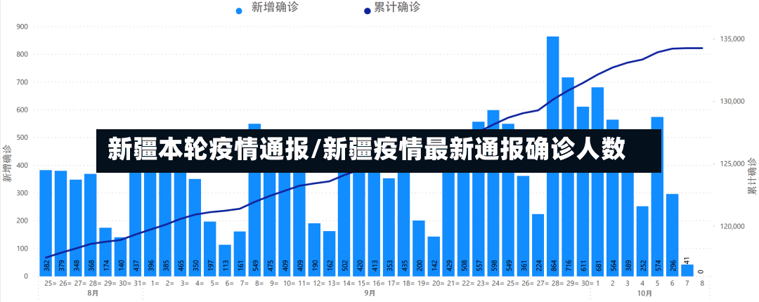 新疆本轮疫情通报/新疆疫情最新通报确诊人数-第2张图片