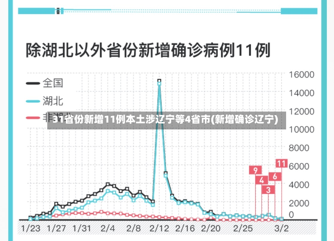 31省份新增11例本土涉辽宁等4省市(新增确诊辽宁)