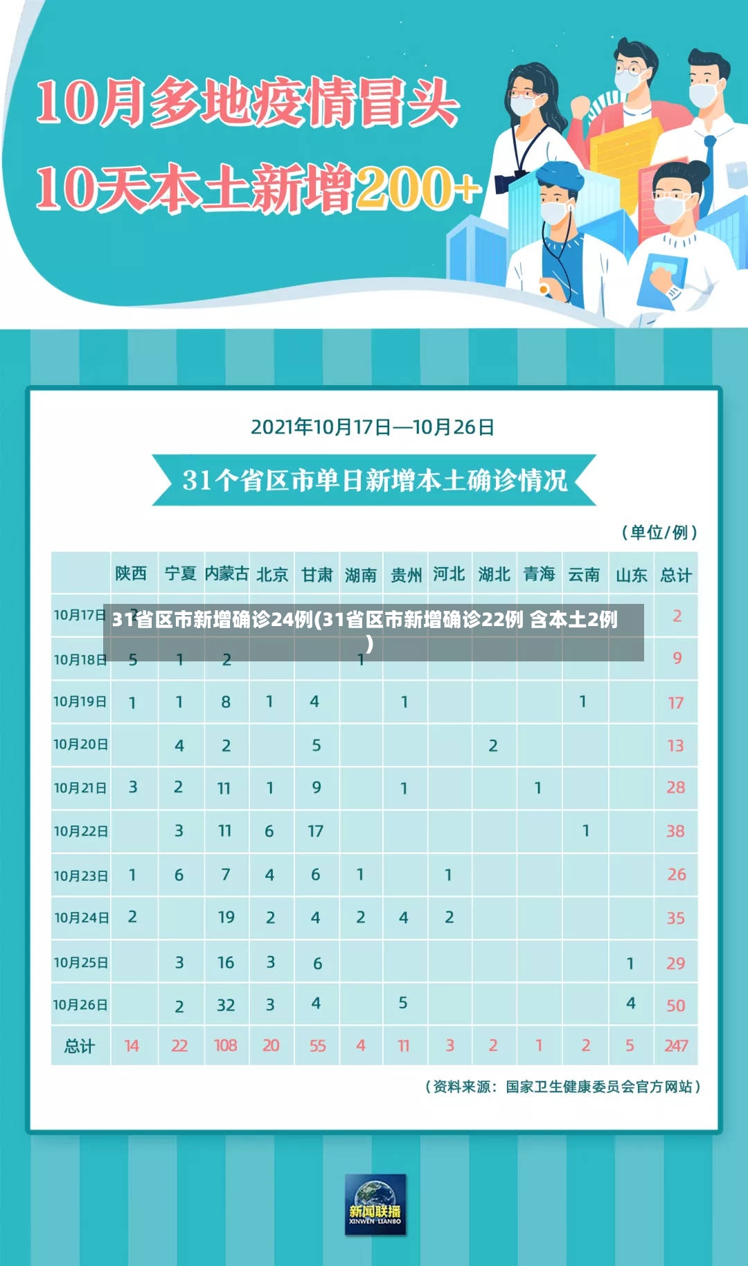 31省区市新增确诊24例(31省区市新增确诊22例 含本土2例)