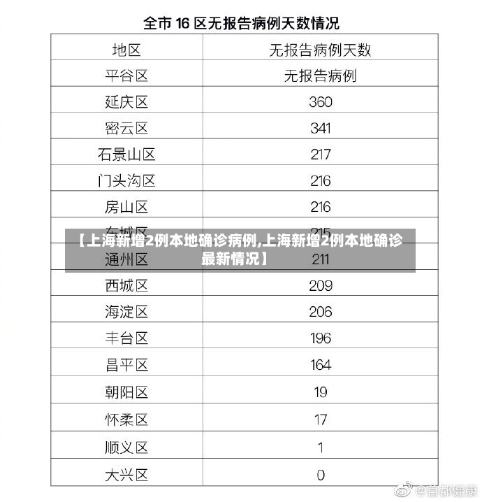 【上海新增2例本地确诊病例,上海新增2例本地确诊最新情况】-第2张图片