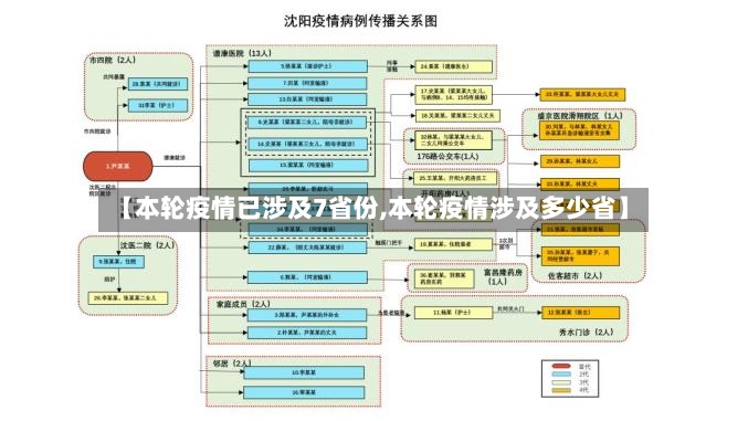 【本轮疫情已涉及7省份,本轮疫情涉及多少省】-第3张图片