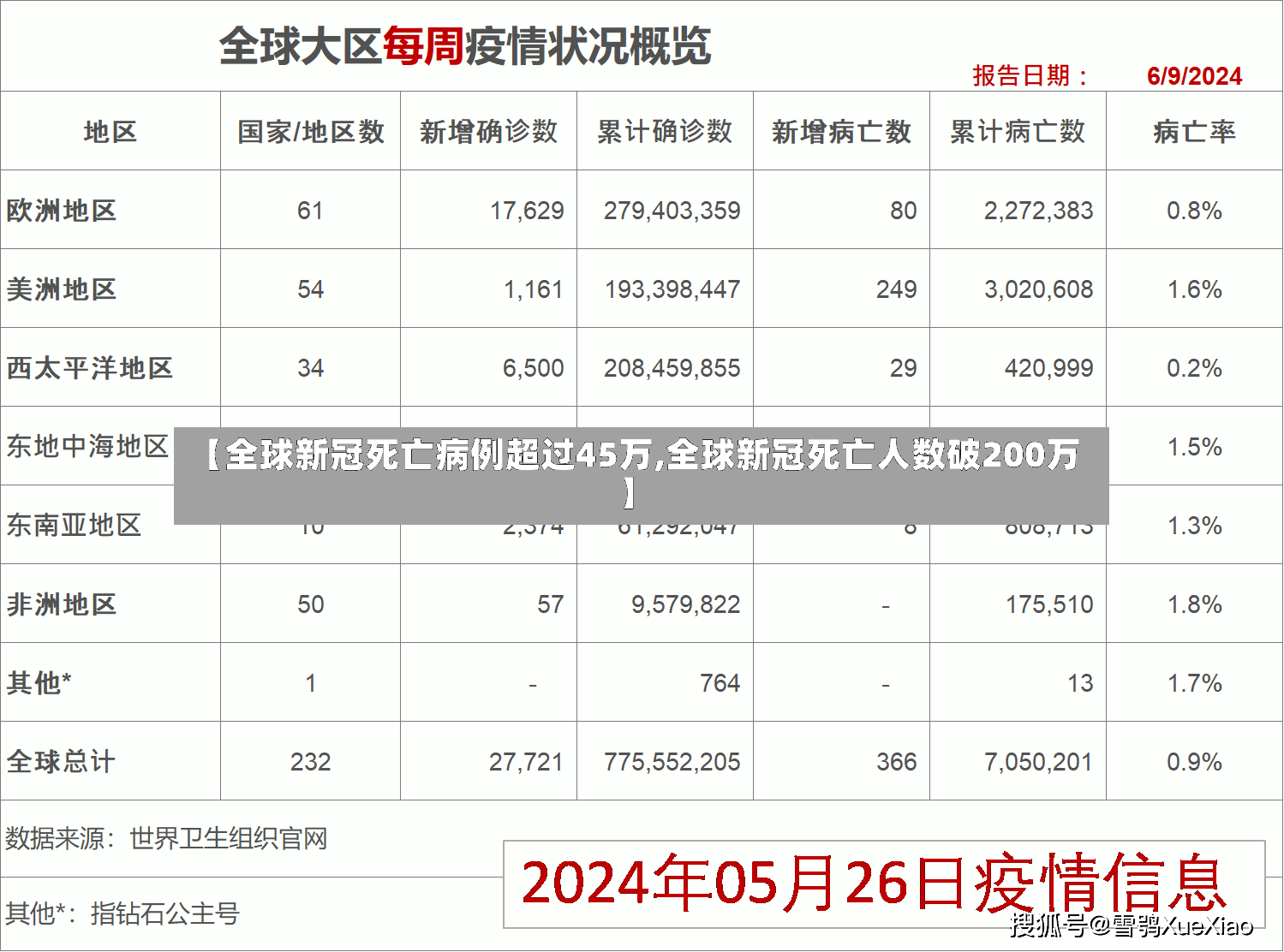 【全球新冠死亡病例超过45万,全球新冠死亡人数破200万】-第2张图片