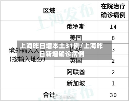 上海昨日增本土31例/上海昨日新增确诊病例