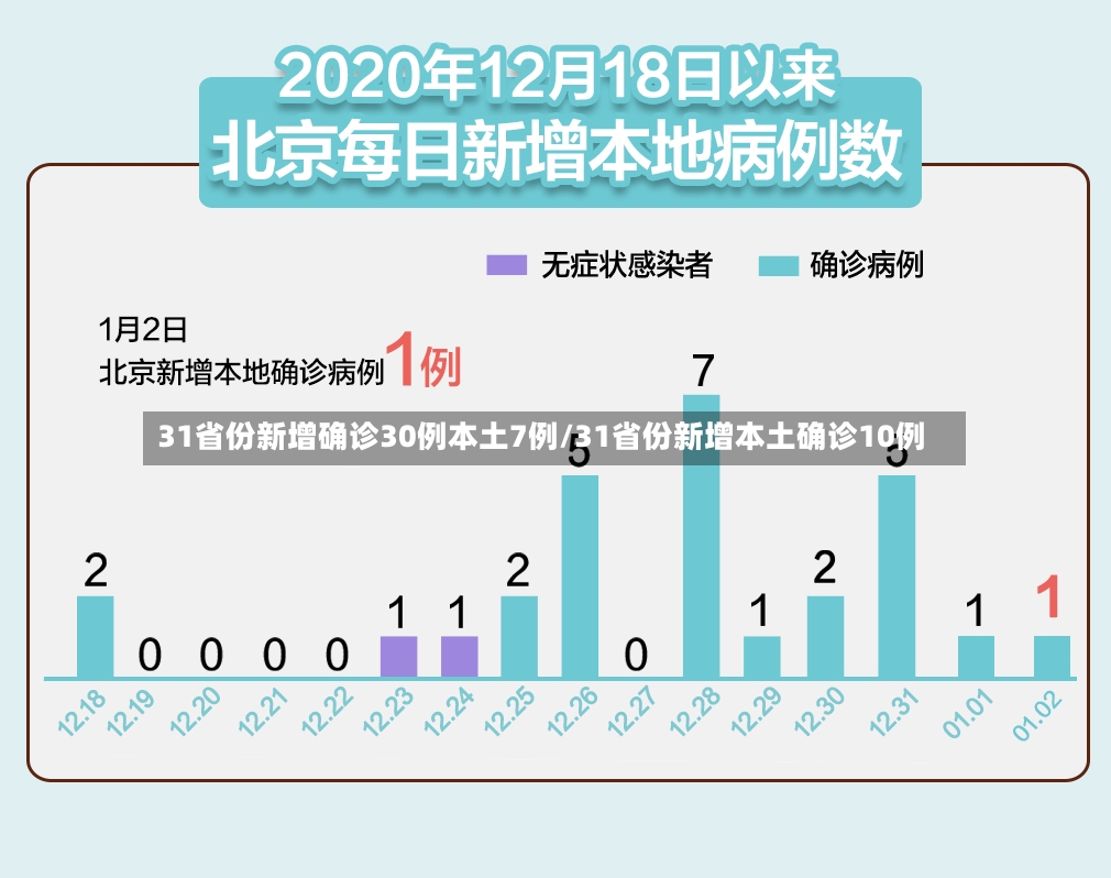 31省份新增确诊30例本土7例/31省份新增本土确诊10例-第2张图片