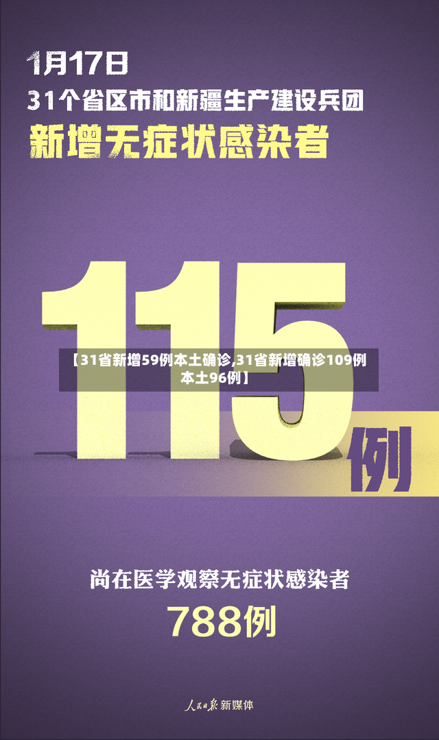 【31省新增59例本土确诊,31省新增确诊109例 本土96例】