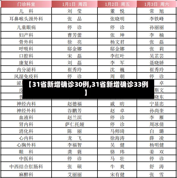 【31省新增确诊30例,31省新增确诊33例】