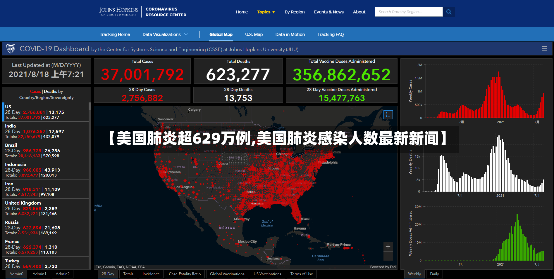 【美国肺炎超629万例,美国肺炎感染人数最新新闻】-第2张图片