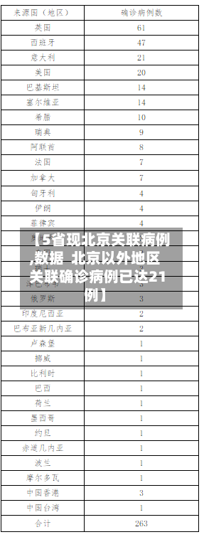 【5省现北京关联病例,数据  北京以外地区关联确诊病例已达21例】-第2张图片