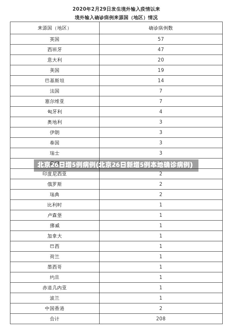 北京26日增5例病例(北京26日新增5例本地确诊病例)-第2张图片