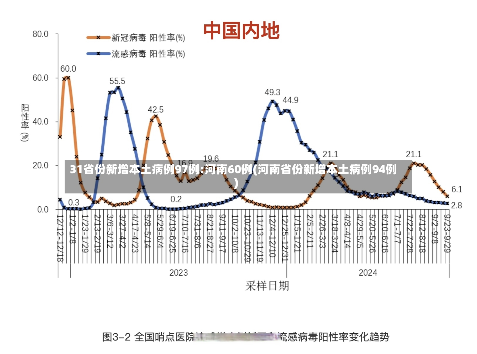 31省份新增本土病例97例:河南60例(河南省份新增本土病例94例)-第2张图片