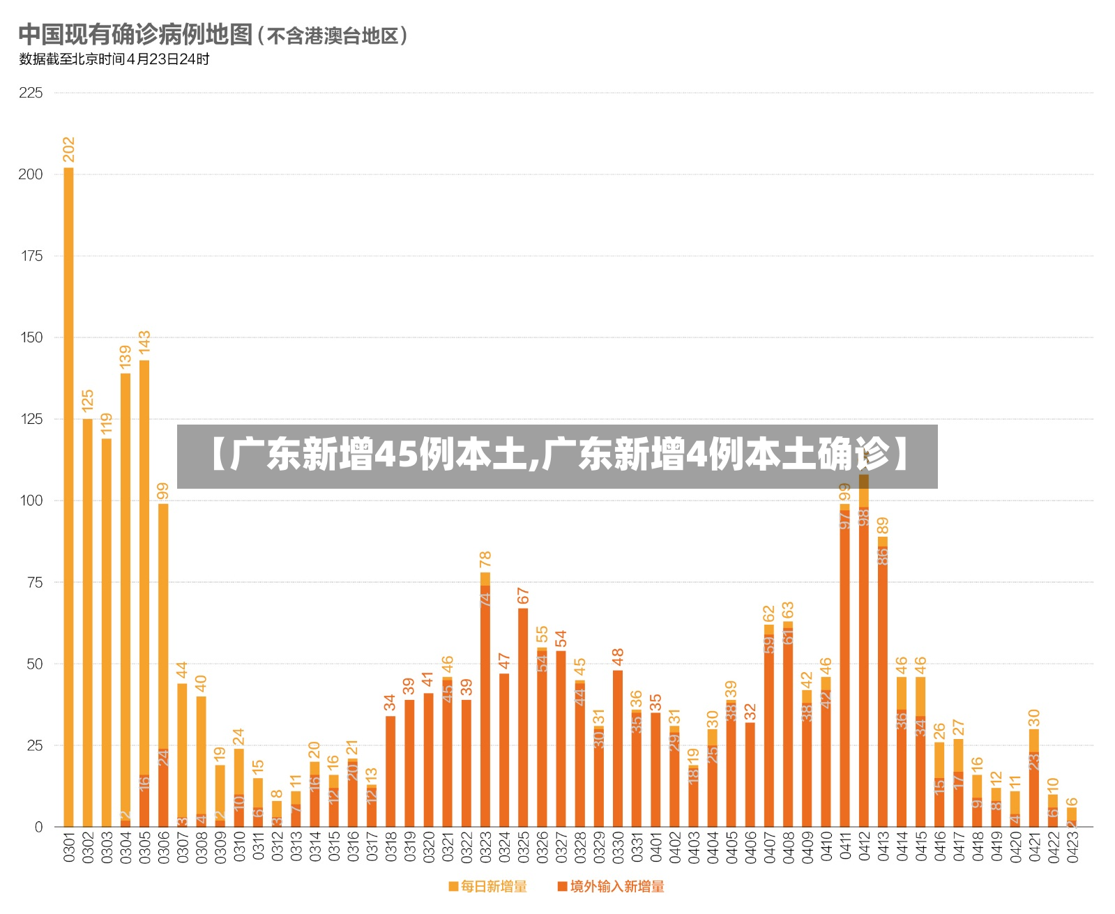 【广东新增45例本土,广东新增4例本土确诊】-第2张图片