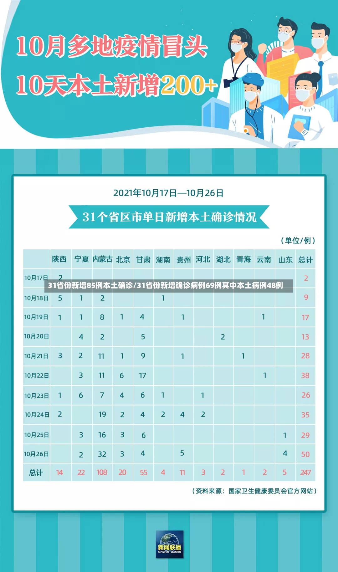 31省份新增85例本土确诊/31省份新增确诊病例69例其中本土病例48例-第2张图片